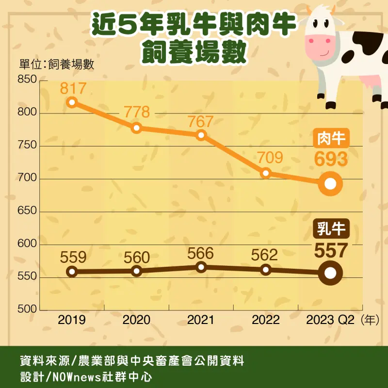 ▲酪農與肉牛飼養場數在大環境衝擊下持續減少,乳牛供應數減少,未來台灣民眾喜愛的溫體牛肉湯也將越來越貴。(圖/NOWnews製表)