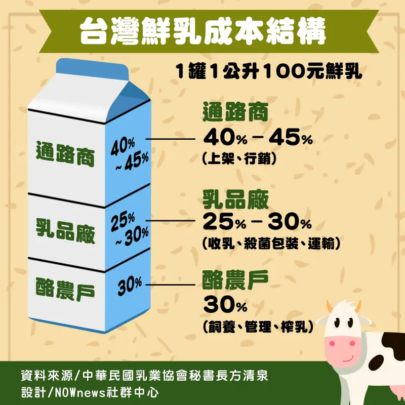 ▲方清泉認為在台灣零售鮮乳價格結構中,通路占比過高,是推升台灣鮮乳售價的一大原因。(圖/NOWnews製表)