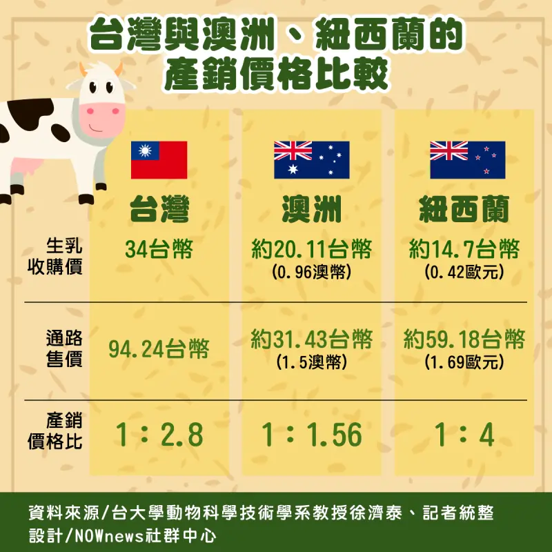 ▲根據中華民國乳業協會理事長徐濟泰調查,台灣生乳收購價與市價比1:2.8明顯高偏高,澳洲生乳收購價與市價比僅1:1.56。(圖/NOWnews製表。)