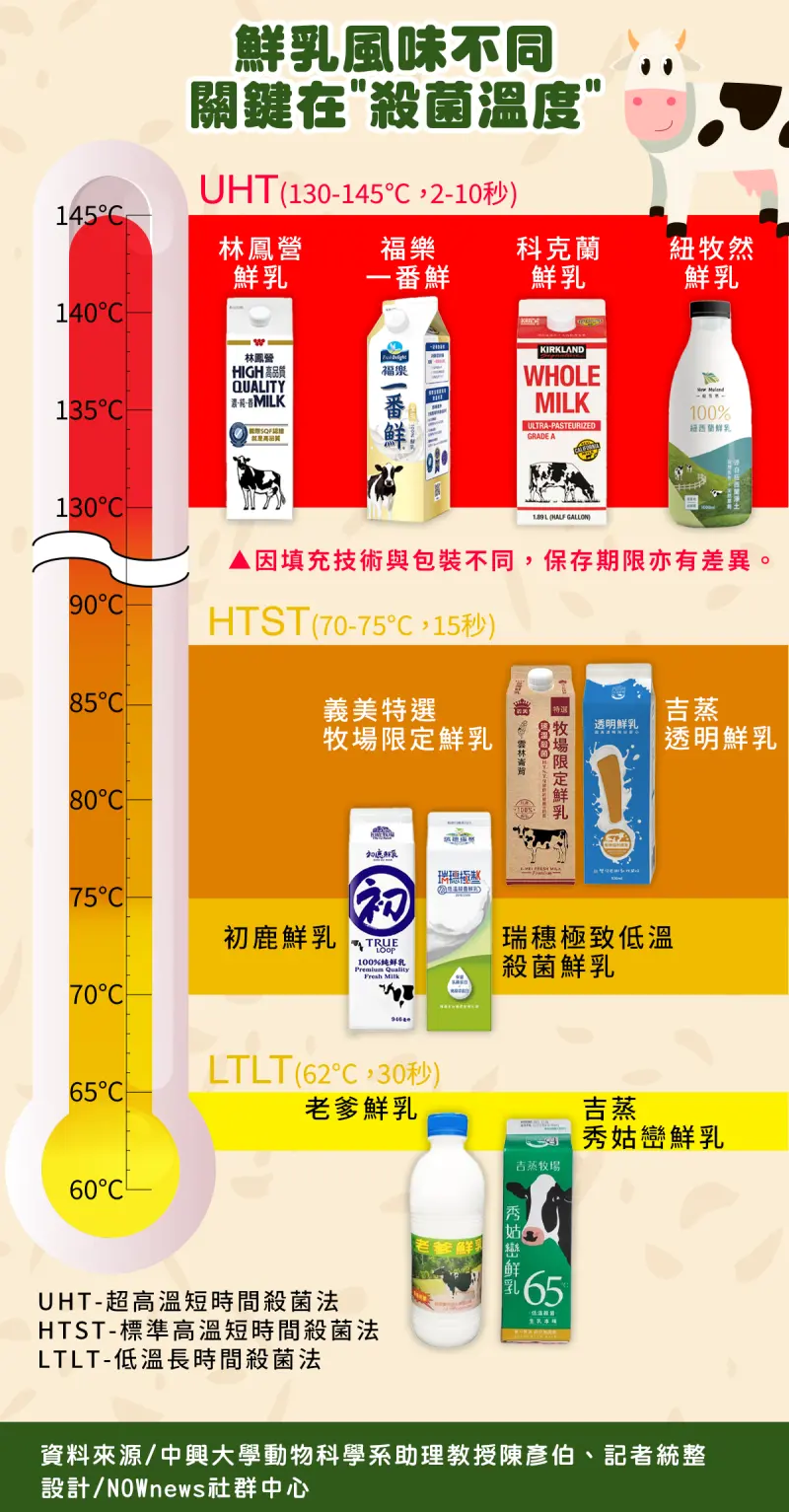 ▲國內外鮮乳大多分為低溫長時間殺菌、高溫短時間殺菌、超高溫瞬間殺菌三種殺菌方式,當中保存期限又會因為填充技術與環境的不同出現落差。(圖/NOWnews製表)