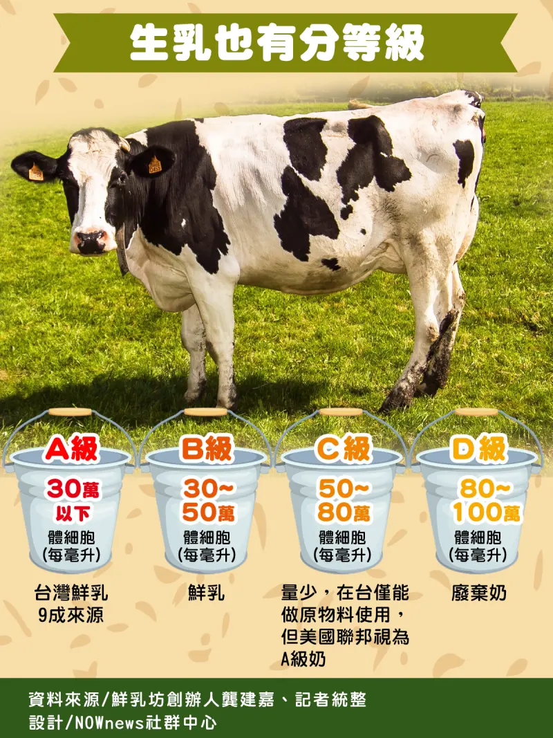 ▲台灣因高溫潮濕,對生乳品質要求嚴格,絲毫不遜於日本鮮乳。(圖/NOWnews製表)