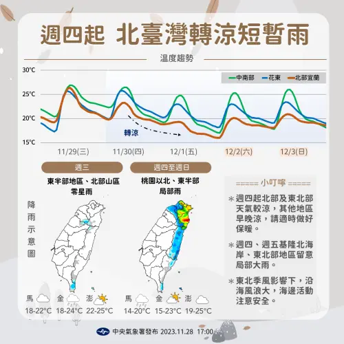 ▲週四開始會有連2波東北季風影響台灣，北台灣整天濕涼，白天高溫大約只有攝氏19度。（圖／中央氣象署提供）