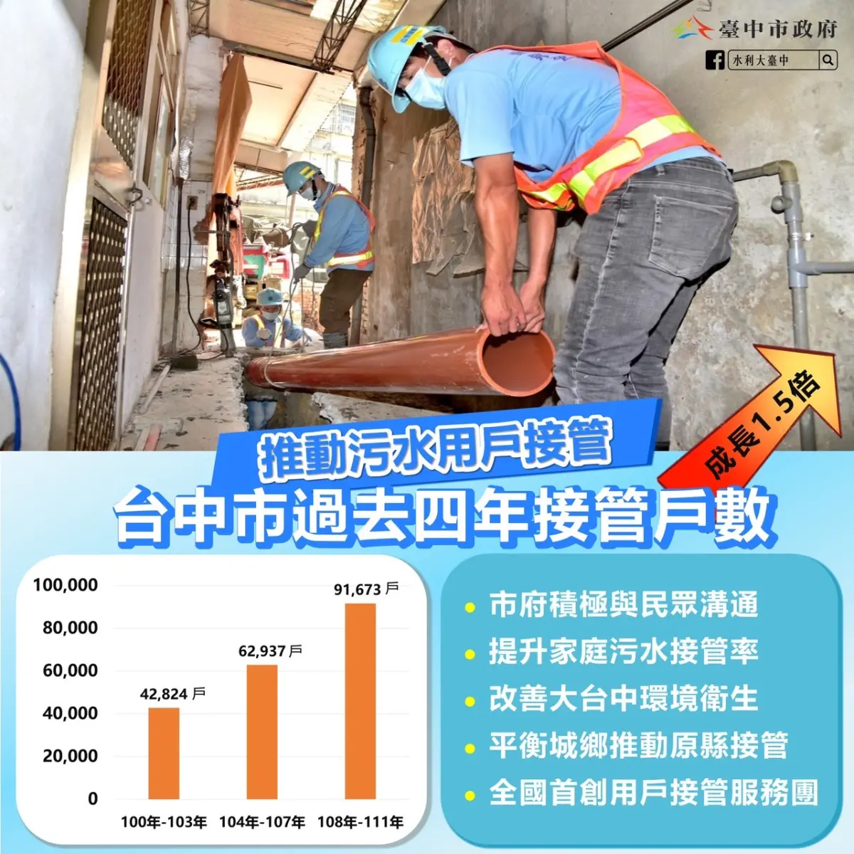 ▲中市污水下水道用戶接管大幅成長約1.5倍(圖／水利局提供2023.11.29)