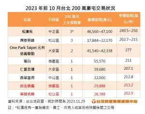 ▲2023前10月台北單價200萬元以上豪宅交易表。(圖/台灣房屋提供) ▲2023前10月台北單價200萬元以上豪宅交易表。(圖/台灣房屋提供)