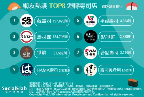 ▲今年聲量最高的迴轉壽司品牌是藏壽司，而点爭鮮也有第六名的討論度。（圖／Social Lab社群實驗室提供）