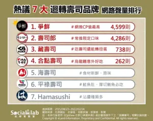 (圖/OpView社群口碑資料庫提供) ▲(圖/OpView社群口碑資料庫提供)