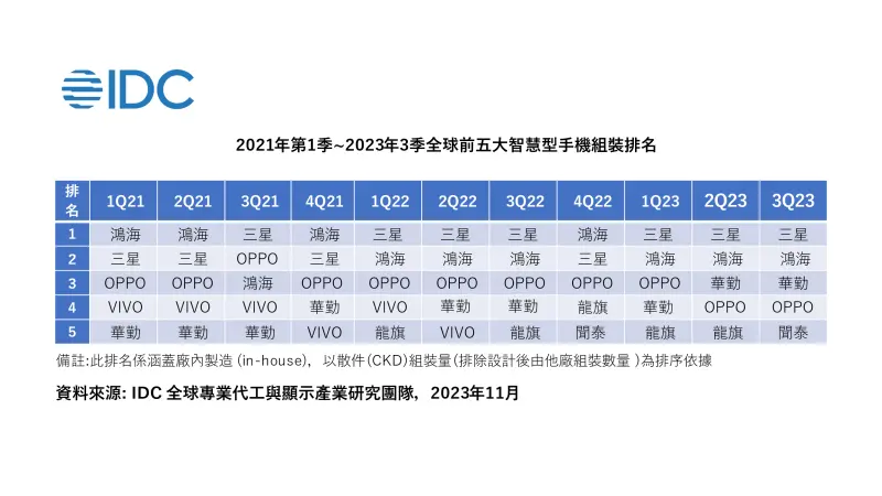 ▲全球前五大智慧型手機組裝排名。(圖/IDC提供)