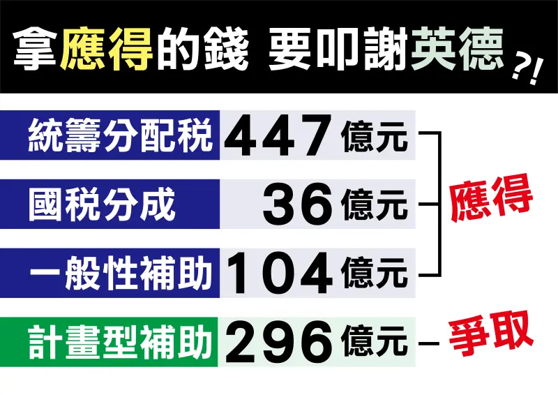 ▲國民黨台中市議員批評，這幾年台中市分得到中央補助款特別少。（圖／台中市議會國民黨團提供，2023.11.29）