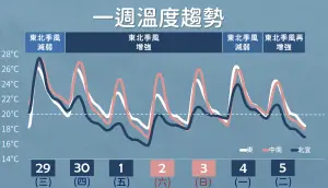 ▲今（30）日東北季風增強，一直到週末，北台灣都是「全天濕涼」的天氣型態，氣溫驟降明顯。（圖／中央氣象署提供）