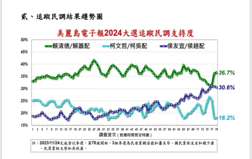 ▲美麗島電子報公布最新一波民調。（圖／截圖自美麗島電子報）