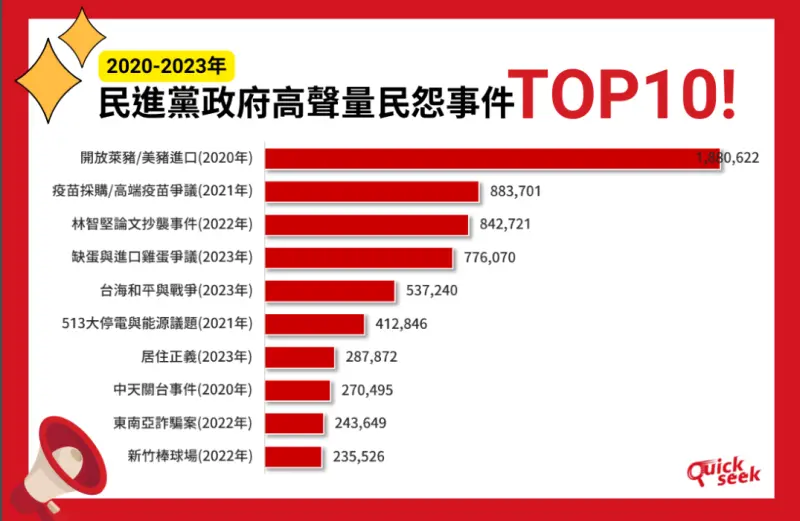 ▲TPOC台灣議題研究中心針對2020至2023年民進黨政府執政期間發生的爭議事件進行盤點。（圖／TPOC提供）
