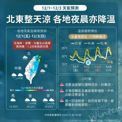 ▲氣象署天氣預報表示，東北季風增強、冷空氣影響，未來4天北台灣都有雨，氣溫在週五、週六明顯下降。（圖／中央氣象署提供）