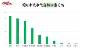 ▲溪河水域事故自然因素分析（圖／QuickseeK提供）