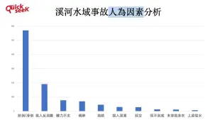 ▲溪河水域事故人為因素分析（圖／QuickseeK提供）