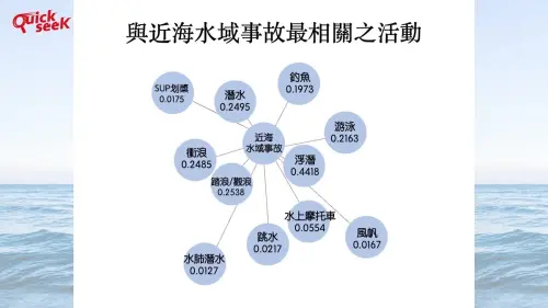 ▲與近海水域最相關之活動（圖／QuickseeK提供）