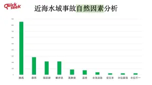 ▲近海水域事故自然因素分析（圖／QuickseeK提供）