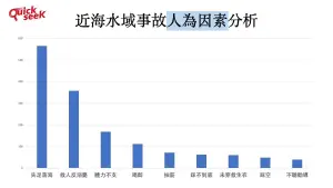 ▲近海水域事故人為因素分析（圖／QuickseeK提供）