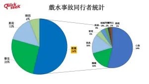 ▲戲水事故同行者統計（圖／QuickseeK提供）