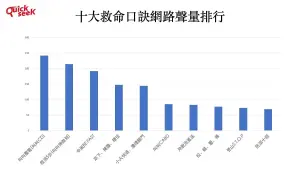 ▲十大救命口訣網路聲量排行（圖／QuickseeK提供）