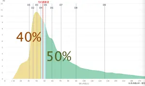 ▲月薪4萬對於不少上班族來說薪資已經不錯，但是實際跟全體受僱勞工比較，僅贏過45％的人。（圖/主計處薪情平台）