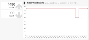 ▲▲UNIQLO的「特級極輕羽絨背心」在歷史低價就是990元,隨後又回到原價1490元,因此這次感謝祭又再度調價,顯示該單品是熱銷款項,990已經是最低價可以入手。(圖/UQ搜尋) ▲UNIQLO的「特級極輕羽絨背心」在歷史低價就是990元,隨後又回到原價1490元,因此這次感謝祭又再度調價,顯示該單品是熱銷款項,990已經是最低價可以入手。(圖/UQ搜尋)