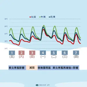 ▲今明兩天，是這波東北季風冷空氣影響最明顯的兩天，尤其北部及東部整日偏涼，氣溫約攝氏15至19度。（圖／中央氣象署提供）