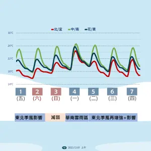 今明兩天,是這波東北季風冷空氣影響最明顯的兩天,尤其北部及東部整日偏涼,氣溫約攝氏15至19度。(圖/中央氣象署提供) ▲今明兩天,是這波東北季風冷空氣影響最明顯的兩天,尤其北部及東部整日偏涼,氣溫約攝氏15至19度。(圖/中央氣象署提供)