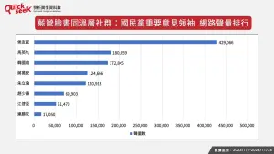 ▲藍營臉書同溫層社群：國民黨重要意見領袖　網路聲量排行。（圖／QuickseeK提供）