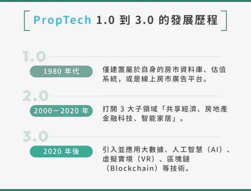 ▲PropTech 發展歷程一次看！PropTech 1.0 到 3.0 的區別。（圖／NOWnews製圖）