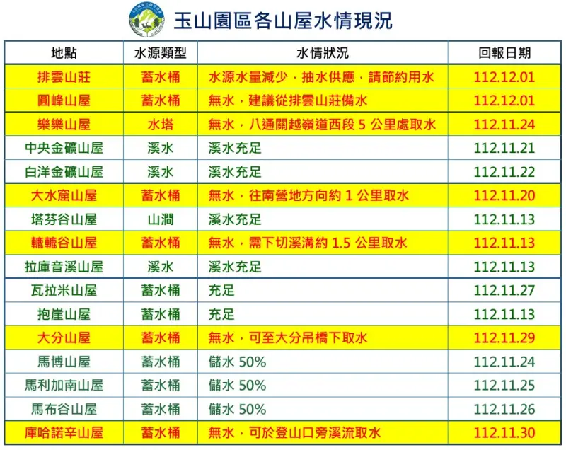▲玉山園區各山屋水情現況。(圖/翻攝自玉山國家公園臉書)