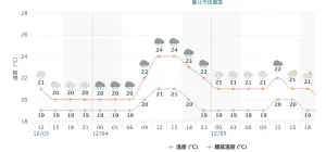 大巨蛋位處的信義區從下午3點至9點,氣溫都落在攝氏19度左右,降雨機率則從60%提升到70%。(圖/中央氣象署提供) ▲大巨蛋位處的信義區從下午3點至9點,氣溫都落在攝氏19度左右,降雨機率則從60%提升到70%。(圖/中央氣象署提供)