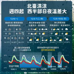 週一受華南雲雨區和鋒面影響,幾乎全台都有降雨機率,週四起各地轉乾,但西半部仍要留意清晨低溫和較大的日夜溫差。(圖/中央氣象署提供) ▲週一受華南雲雨區和鋒面影響,幾乎全台都有降雨機率,週四起各地轉乾,但西半部仍要留意清晨低溫和較大的日夜溫差。(圖/中央氣象署提供)