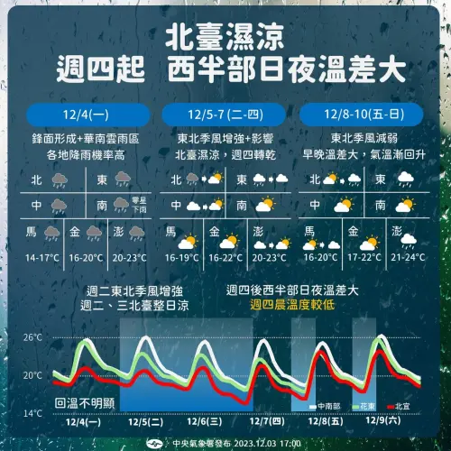 ▲週一受華南雲雨區和鋒面影響，幾乎全台都有降雨機率，週四起各地轉乾，但西半部仍要留意清晨低溫和較大的日夜溫差。（圖／中央氣象署提供）