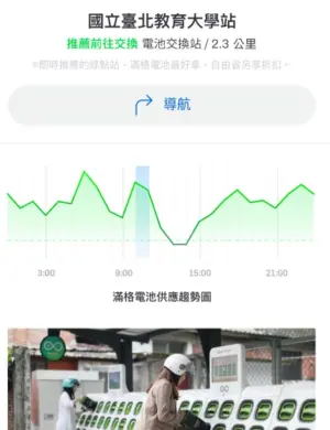 ▲APP當中也會紀錄該充電站的電池使用時程表，車主可以調整自己的換電時間，避開尖峰時段，讓自己換到滿電機會增加。（圖/Gogoro官網）