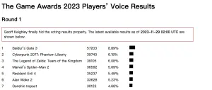 ▲TGA 2023 「玩家之聲」結束第二輪投票，非官方統計票數中，《柏德之門3》以8.89%得票率暫居龍頭，去年冠軍《原神》以4.68%的得票率排名第7。（圖／翻攝自網路）