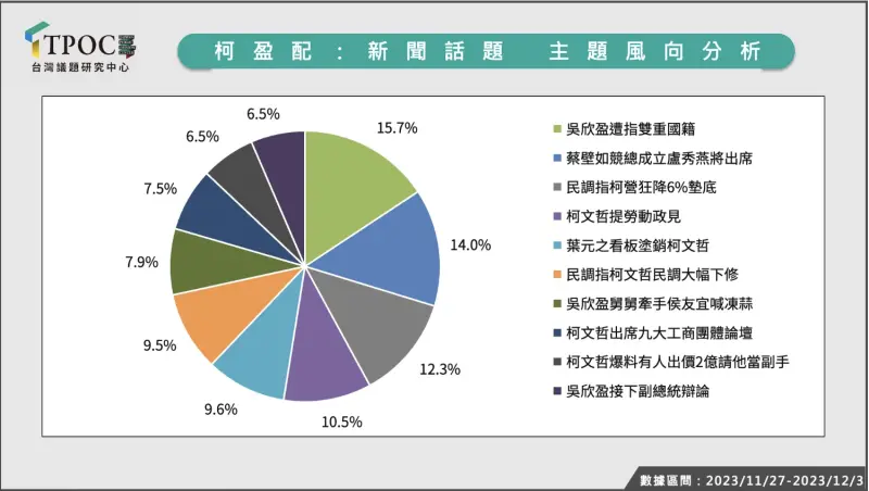 ▲民眾黨「柯盈配」近期熱門新聞話題,幾乎都不是柯陣營主動拋出的攻防或者政策。(圖/翻攝自TPOC台灣議題研究中心網站)