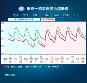 ▲明天北部白天高溫落在攝氏20度，但時間愈晚愈冷，入夜僅剩攝氏15至16度。（圖／中央氣象署提供）