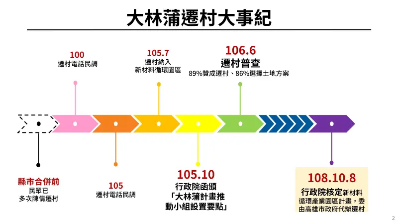 ▲大林蒲遷村大事紀。（圖／高雄市政府提供）