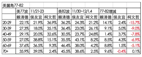 ▲美麗島電子報2024大選追蹤民調支持度。（圖／吳崑玉提供）