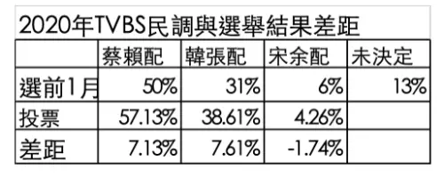▲2020年TVBS民調與選舉結果差距。（圖／吳崑玉提供）