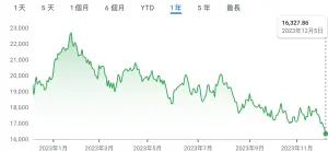 ▲港股近期慘淡，趨勢圖一路溜滑梯探底。（圖／翻攝自Google財經）