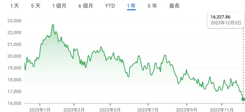 ▲港股近期慘淡，趨勢圖一路溜滑梯探底。（圖／翻攝自Google財經）