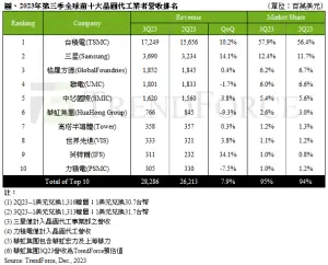 ▲2023年第三季全球前10大晶圓代工業者營收排名。（圖／TrendForce提供）