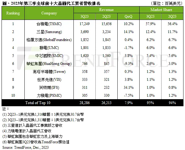 ▲2023年第三季全球前10大晶圓代工業者營收排名。(圖/TrendForce提供)
