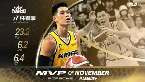 PLG/林書豪單月MVP 4連霸!率國王開季6連勝 場均23.2分6.4助攻
