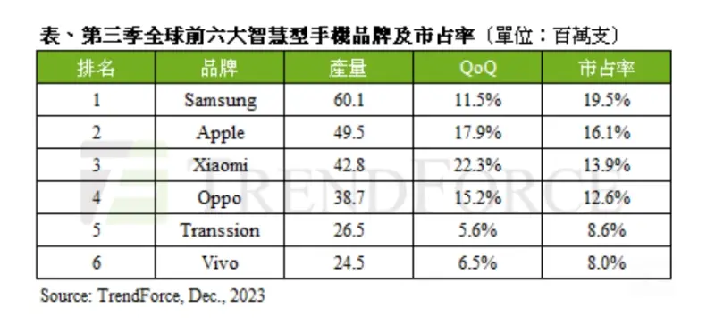 ▲第三季全球前六大智慧型手機品牌及市占率(圖/TrendForce提供)