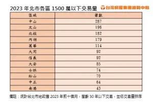 ▲2023前10月，台北市各區1500萬以下房屋交易情形。（圖／台灣房屋提供）