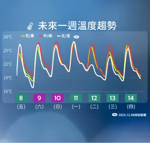 下周二降溫以北台灣為主,低溫約在18度至22度,沒有明顯降溫,不過北台灣高溫從28度至29度,驟降至22度至23度,中南部則影響不大。(圖/中央氣象署) ▲下周二降溫以北台灣為主,低溫約在18度至22度,沒有明顯降溫,不過北台灣高溫從28度至29度,驟降至22度至23度,中南部則影響不大。(圖/中央氣象署)