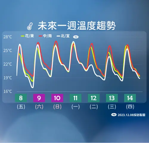 ▲下周二降溫以北台灣為主，低溫約在18度至22度，沒有明顯降溫，不過北台灣高溫從28度至29度，驟降至22度至23度，中南部則影響不大。（圖／中央氣象署）