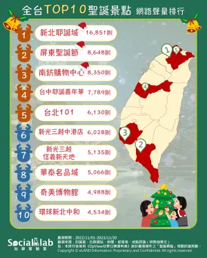 ▲全台最熱門「聖誕景點」排行榜前十大，「新北耶誕城」為全台最受關注的聖誕景點。（圖／Social Lab社群實驗室提供）